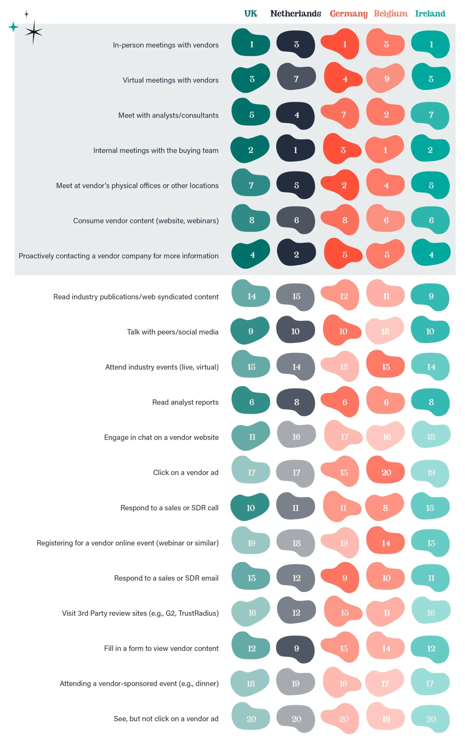 Chart comparing differences in countries