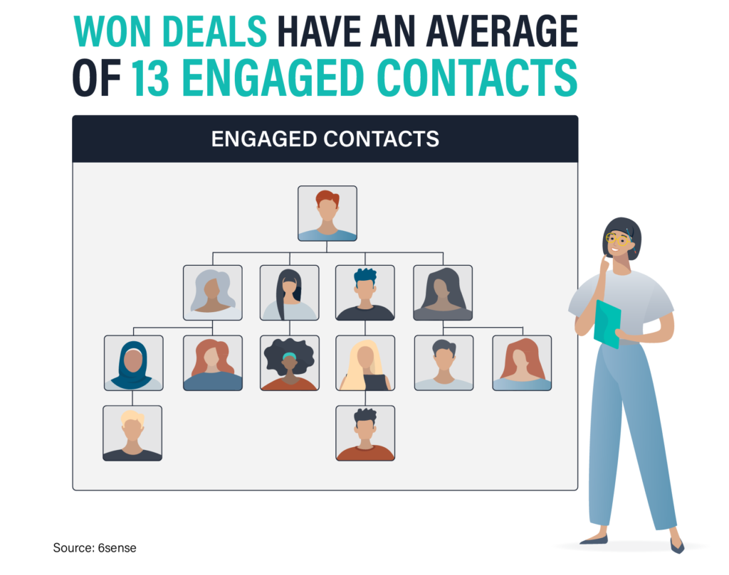 graphic showing won deals have average of 13 engaged contacts