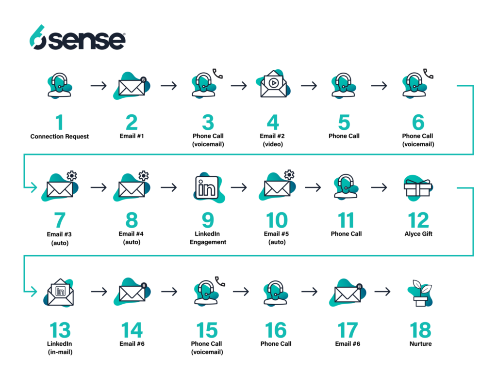 sales cadence before