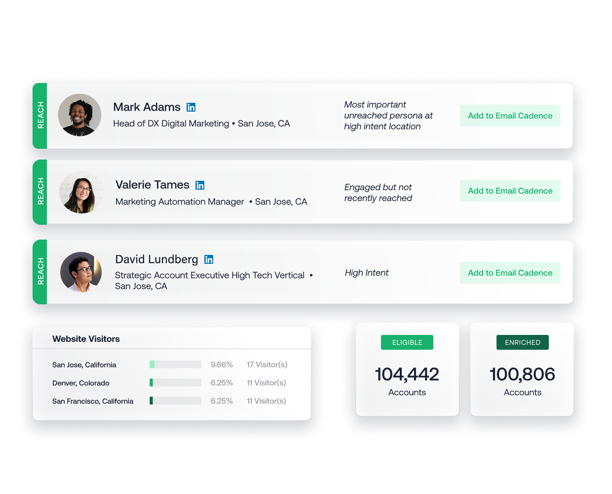 Marketing outreach dashboard showing three high-priority contacts to reach with email, website visitor statistics by location, and account metrics for eligible and enriched prospects.