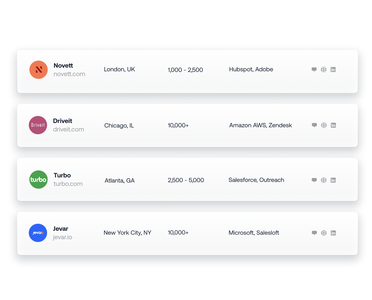 List view of four companies displaying company logos, locations, employee size ranges, technology partnerships, and contact options with navigation icons.