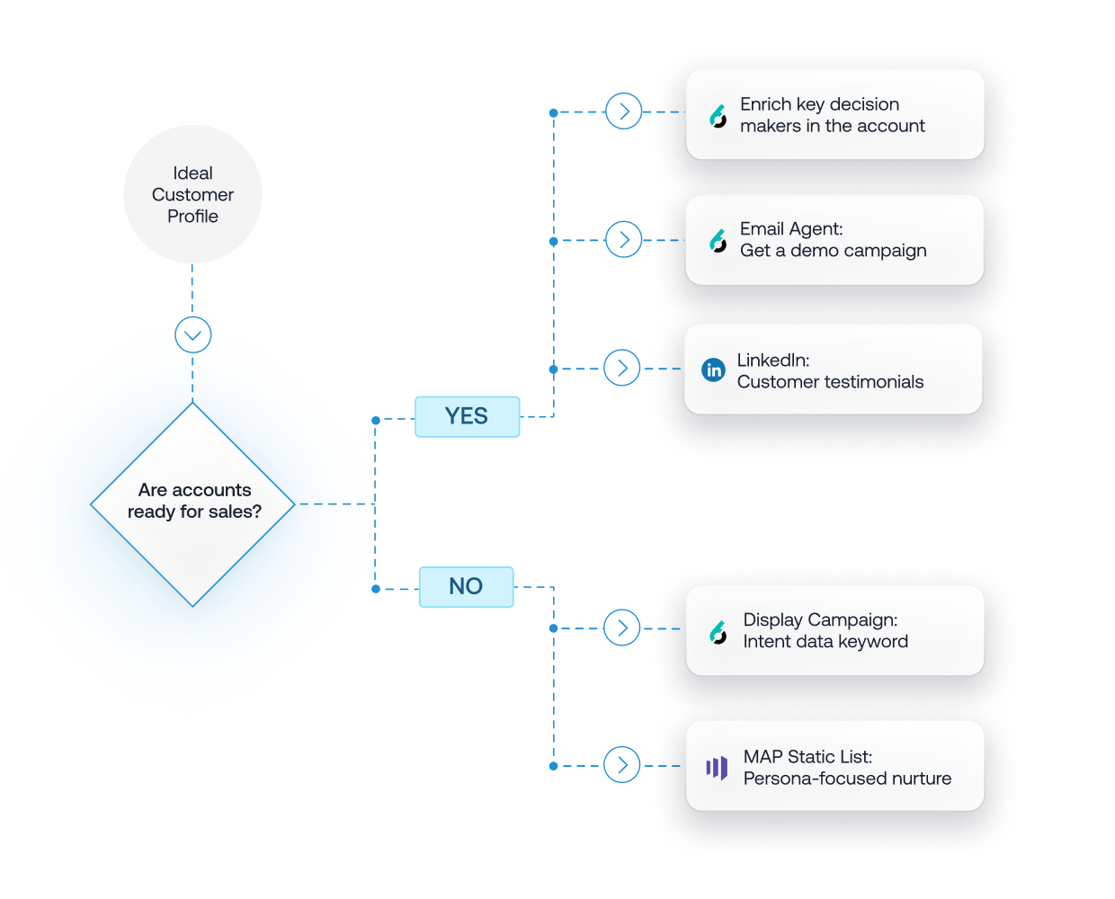 https://staging.6sense.com/wp-content/uploads/2025/03/marketing-workflow-1.png