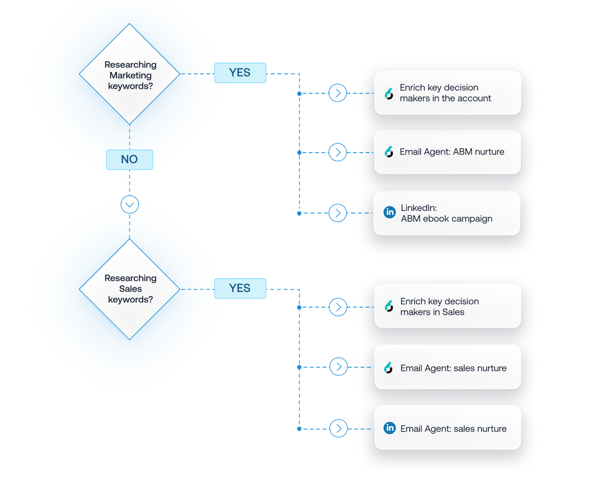https://staging.6sense.com/wp-content/uploads/2025/03/marketing-workflow-2.png