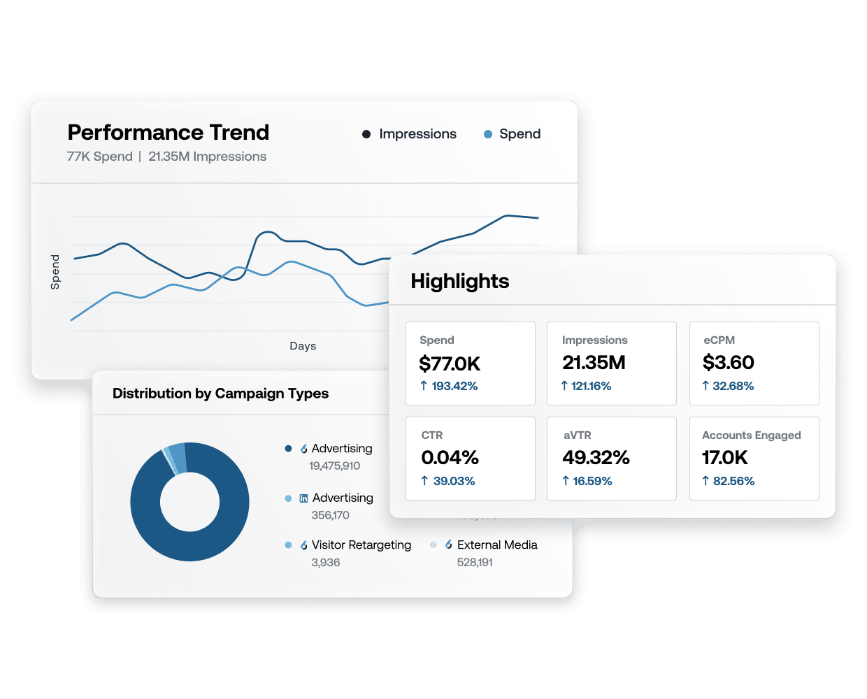 Marketing analytics dashboard showing performance trends with spend and impressions data, campaign distribution pie chart, and key metrics highlights with growth percentages.
