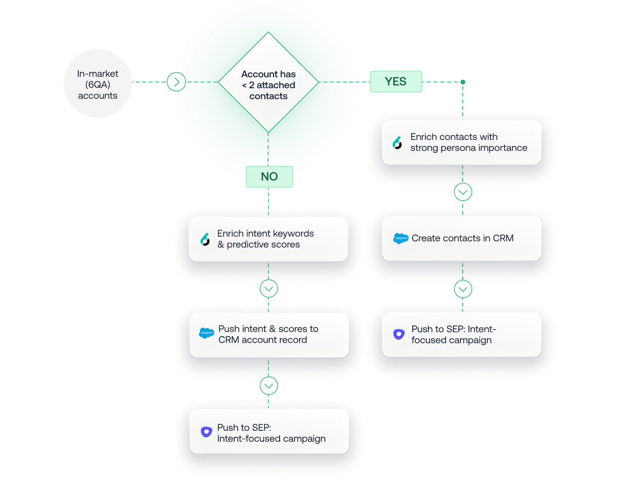 A flowchart showing how in-market accounts are processed based on contact count, leading to either enriching contacts or intent keywords, then pushing data to CRM or SEP campaigns.